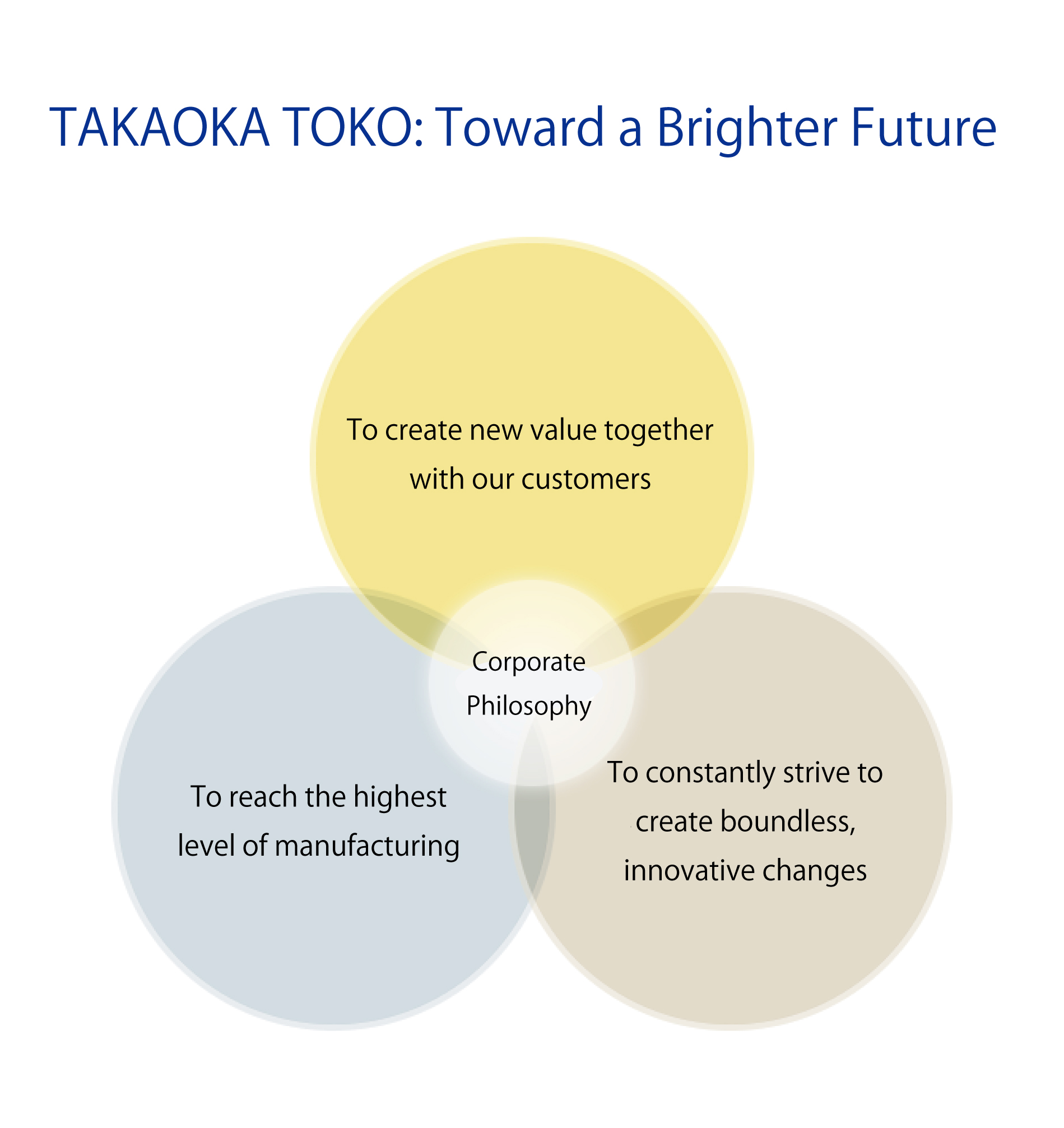 TAKAOKA TOKO:Toward a Bright Future ｜ To create new value together with our customers・To reach the hiest level of manufacturing・To constantly strive to create boundless, innovative changes