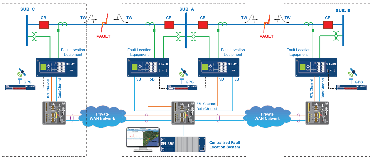 Fault Locating System (SmartAFL)