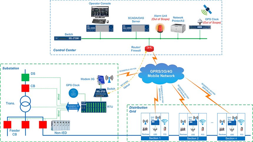 Distribution Management System (DMS)