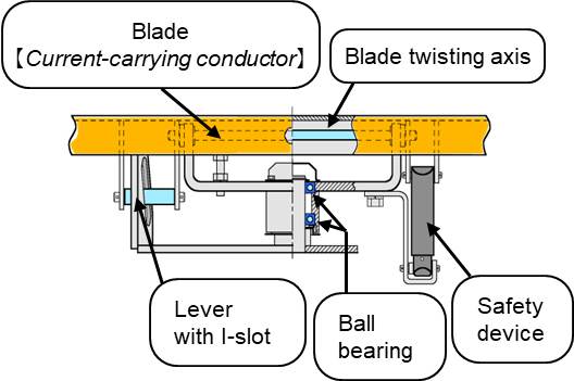 (b)Blade mechanism