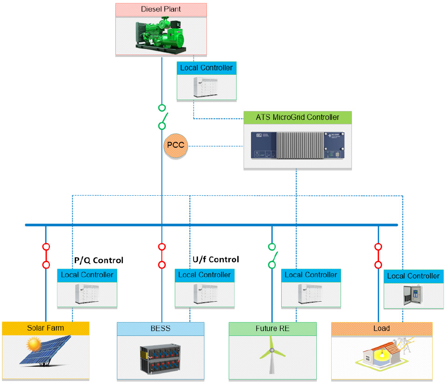 Microgrid Controller System (@MicroGrid) 