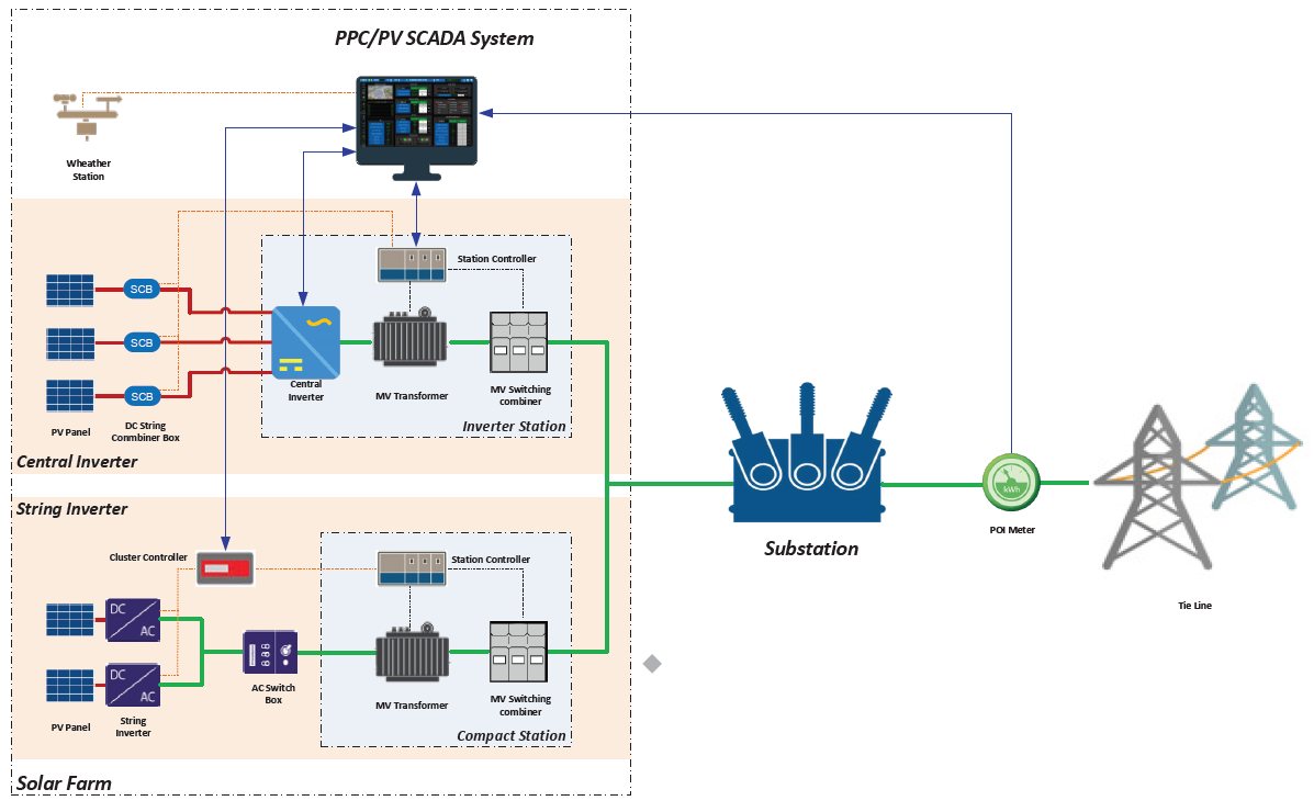 Solar Plant Control & Monitoring System (PV SCADA&PPC) 