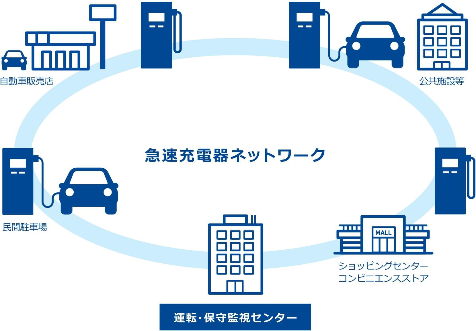 急速充電ネットワークの図