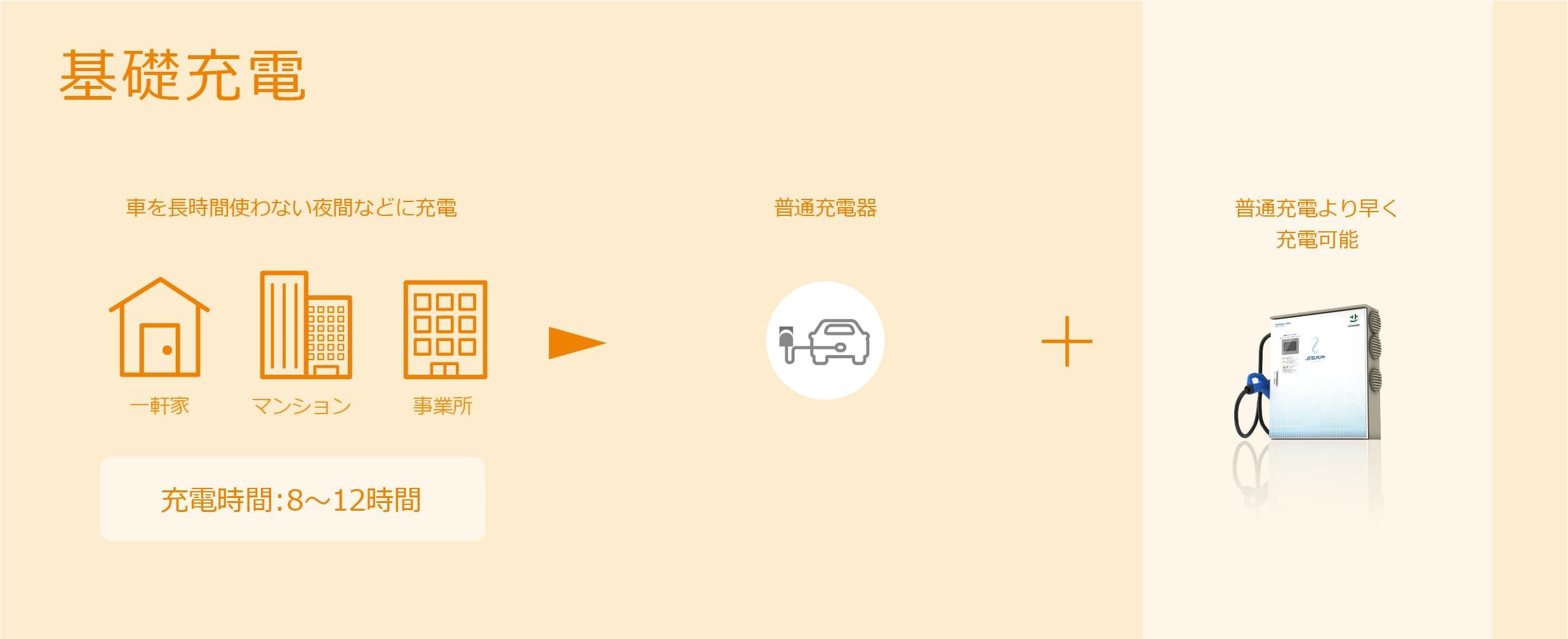 基礎充電の図