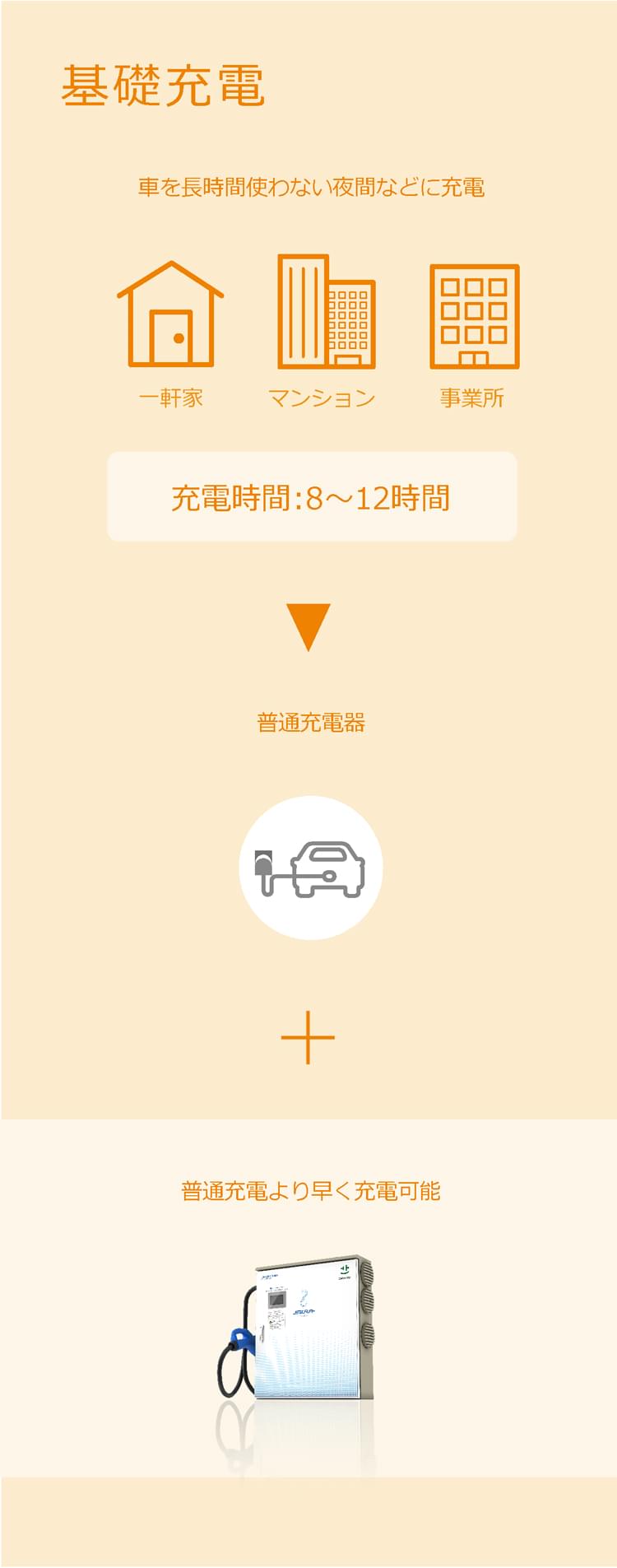 基礎充電の図
