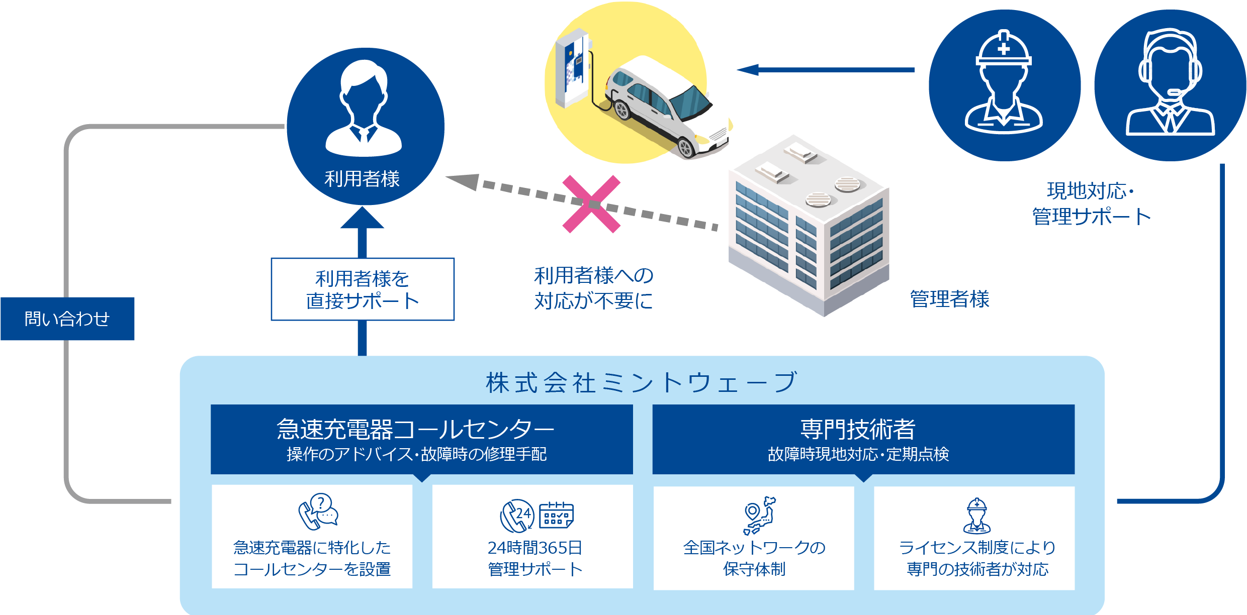 利用シーンの種類と充電器の関係の図