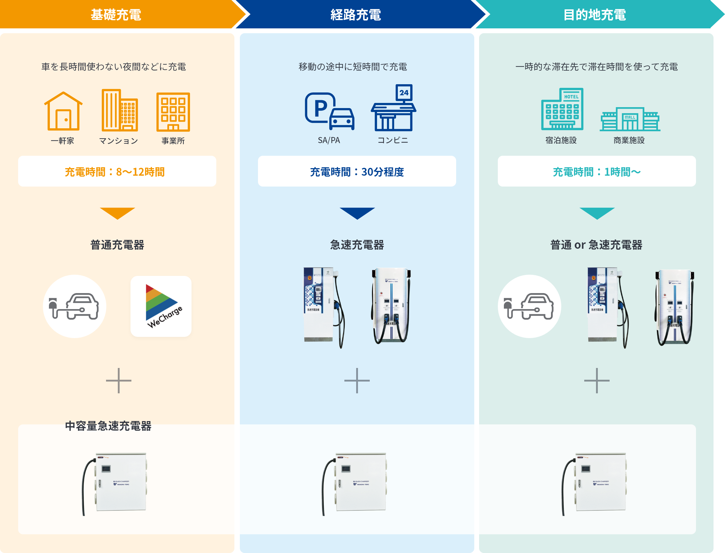 利用シーンの種類と充電器の関係の図