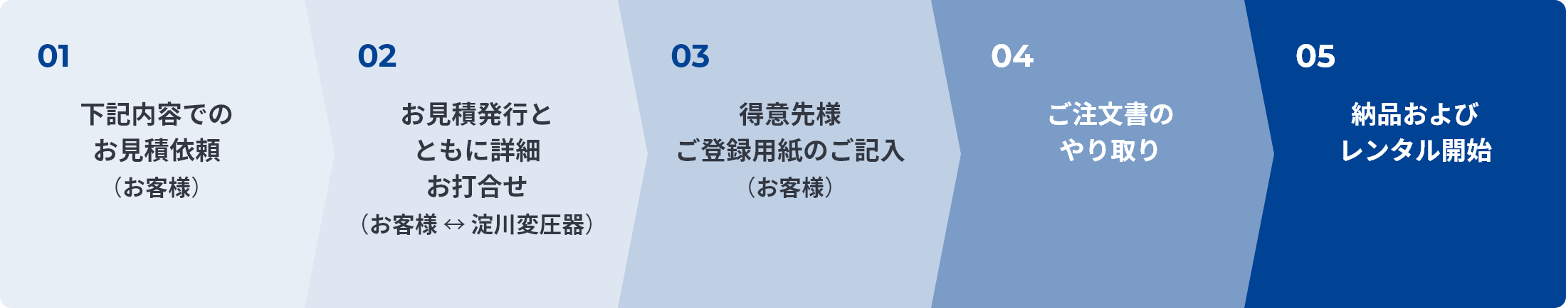 レンタルのフロー