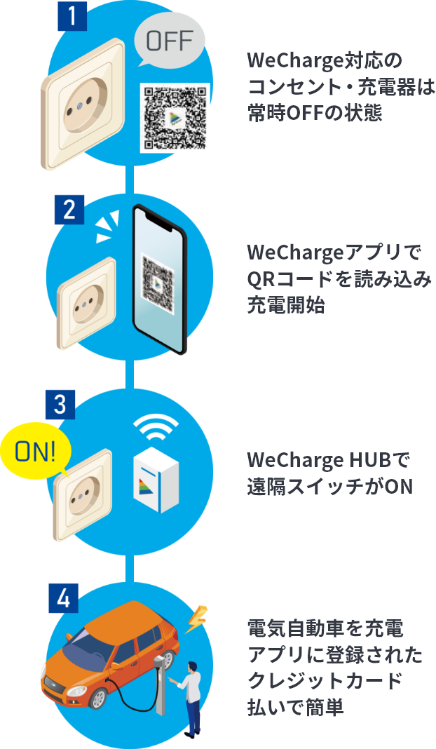 WeChargeの使い方の図