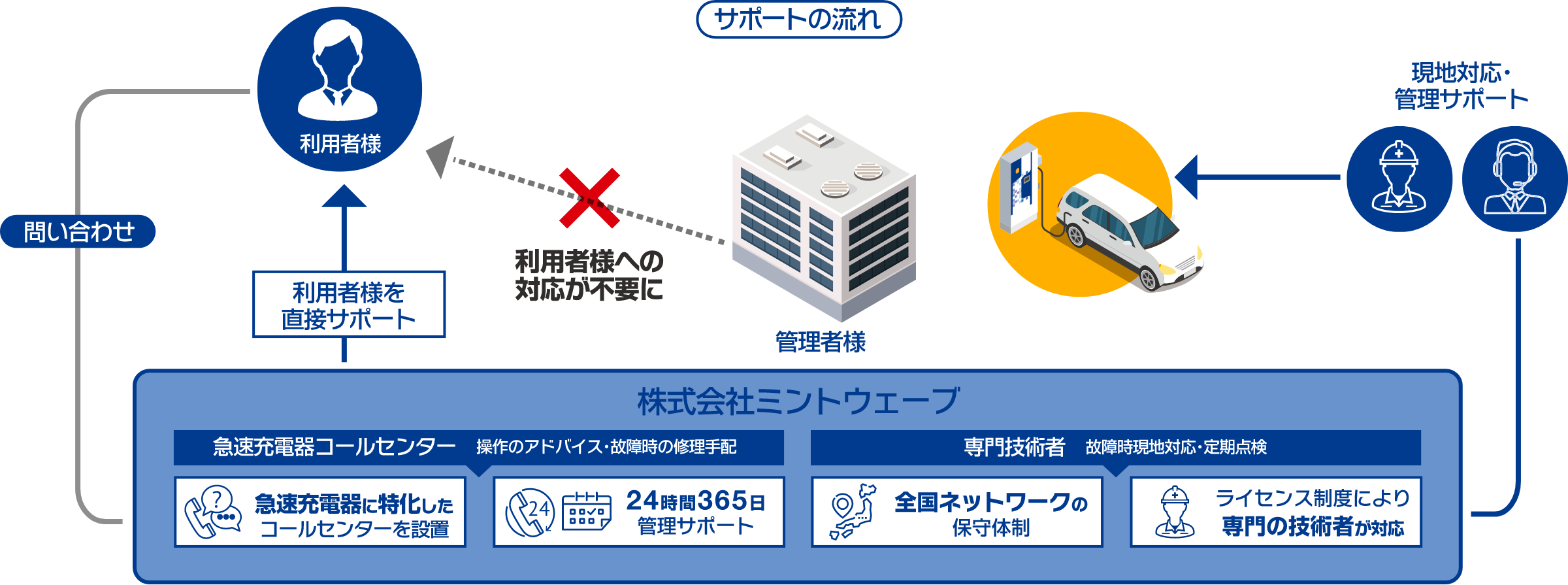 利用シーンの種類と充電器の関係の図