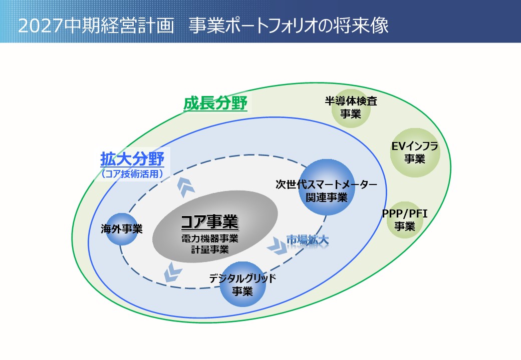 2027中期経営計画　事業ポートフォリオ