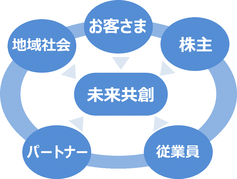 未来共創推進部のビジョン