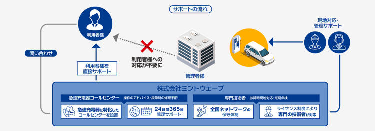 サポートの流れ