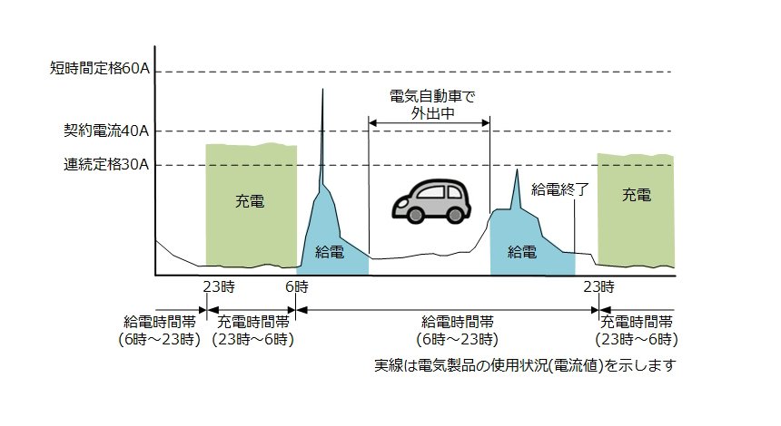 安価な深夜電力の有効利用02