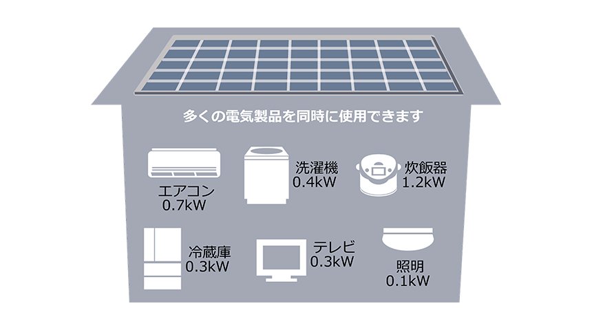 3kWで同時に使える電気製品の組合せ