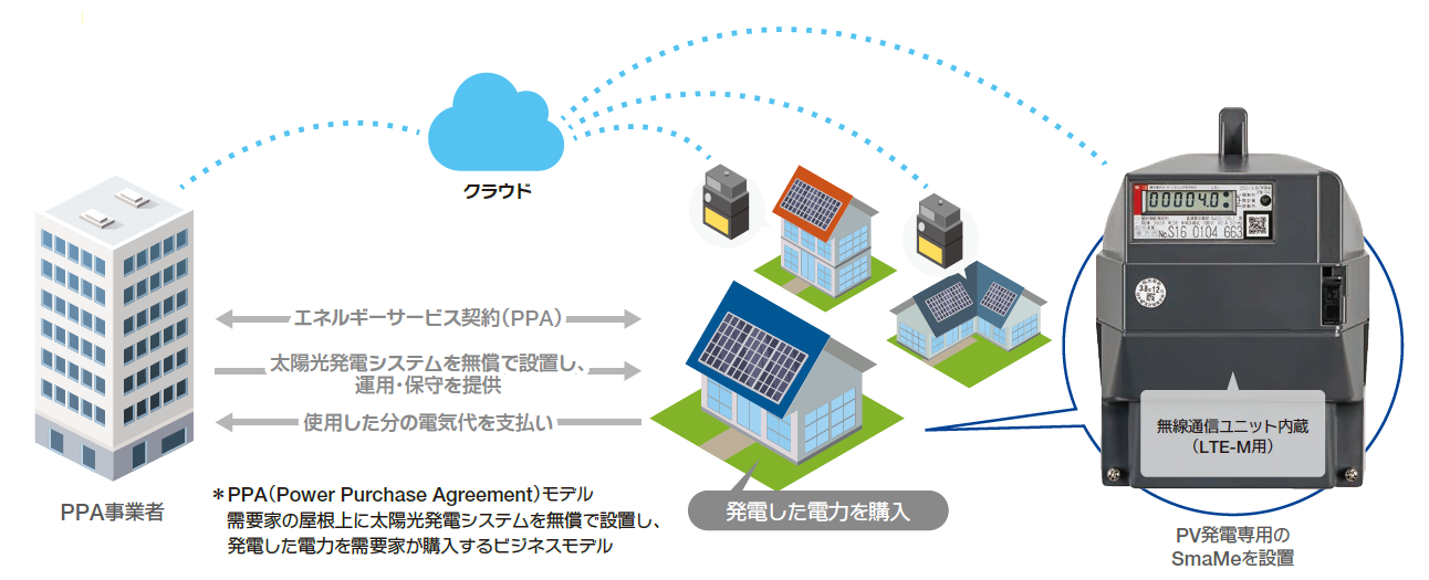 集合住宅や戸建てのPPA（Power Purchase Agreement）に